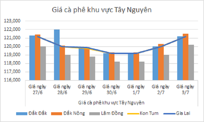 Bieu do gia ca phe ngay 3.7.2024_1719978080.png